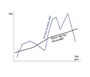 Đồ thị biểu diễn giá trị thực và thị giá cổ phiếu ABC.