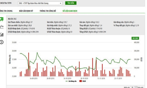 Vinachem muốn thoái hết vốn tại Hóa chất Đức Giang, giá 49.100 đồng/cổ phiếu