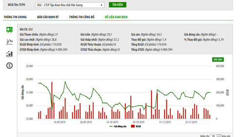 Biểu đồ giao dịch giá cổ phiếu DGC từ đầu năm đến nay - Nguồn: HNX.