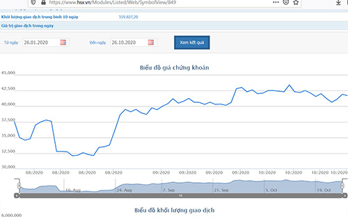 Biểu đồ giá cổ phiếu DGC trong thời gian qua - Nguồn: HOSE.