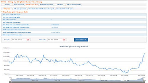 Biểu đồ giao dịch giá cổ phiếu DHG trong thời gian qua - Nguồn: HOSE.