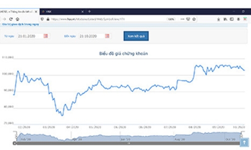 DHG báo lãi quý 3 đạt 166 tỷ, tăng gần 42% cùng kỳ