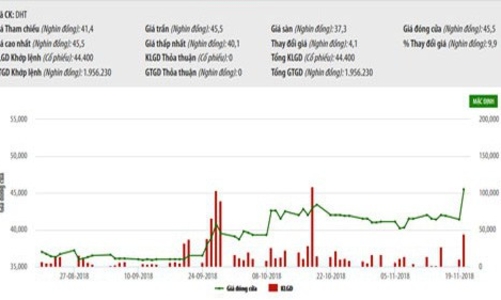 Cổ phiếu DHT được lựa chọn vào rổ HNX30