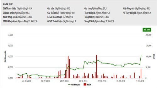 Biểu đồ giao dịch giá cổ phiếu DHT trong thời gian qua - Nguồn: HNX.