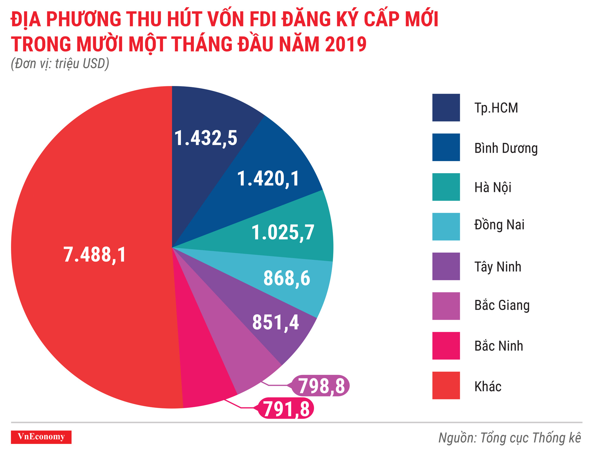 địa phương thu hút vốn fdi đăng ký cấp mới trong 11 tháng đầu năm 2019