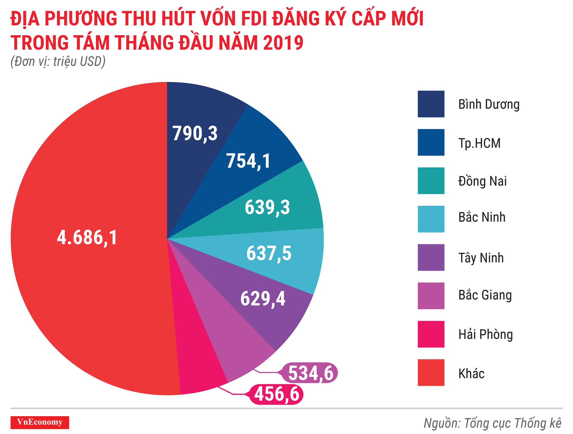 địa phương thu hút vốn fdi đăng ký cấp mới trong 8 tháng đầu năm 2019