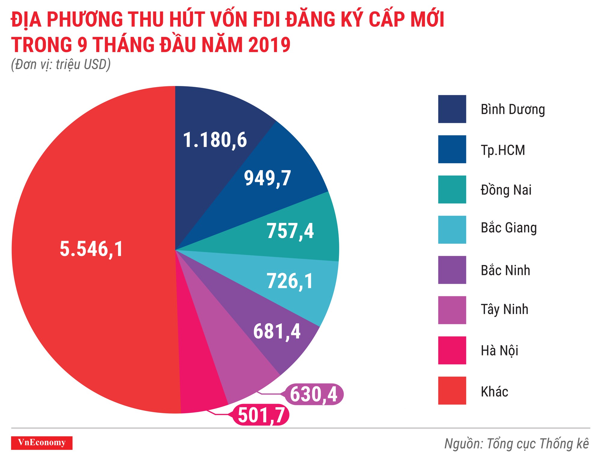 địa phương thu hút vốn fdi đăng ký cấp mới trong 9 tháng đầu năm 2019