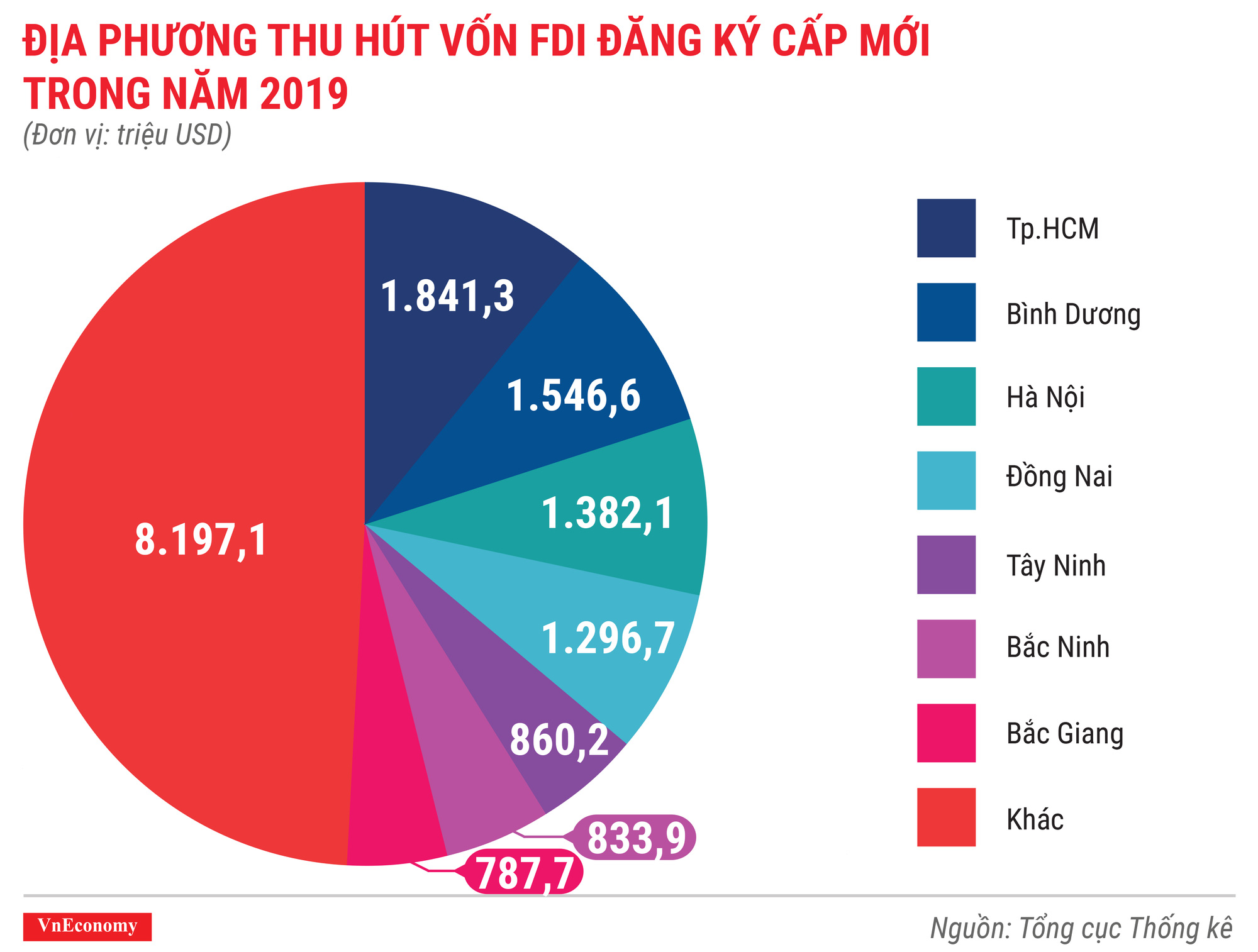 địa phương thu hút vốn fdi đăng ký cấp mới trong năm 2019