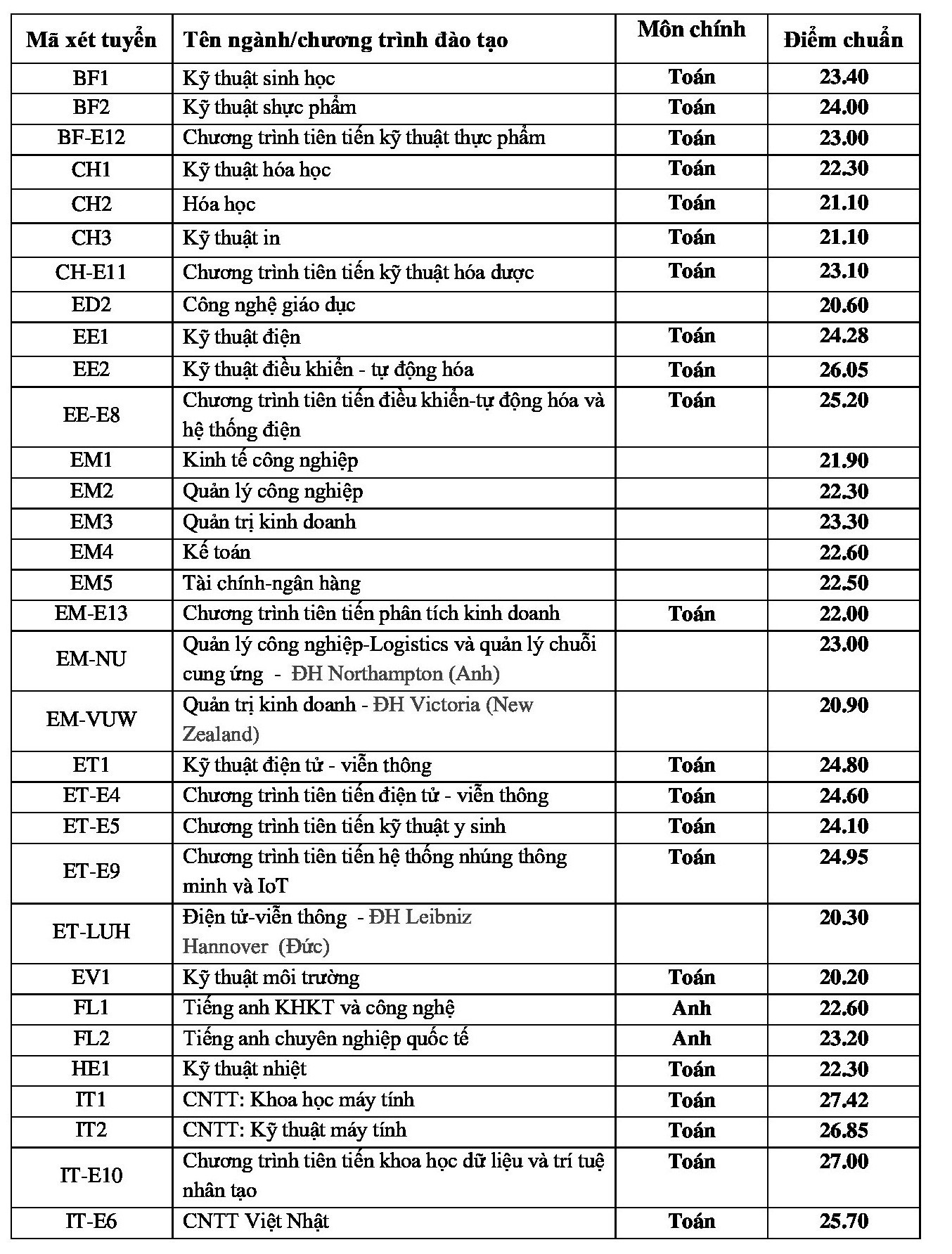 Điểm chuẩn cao nhất của Đại học Bách khoa Hà Nội năm 2019 là 27,42 điểm - Ảnh 1.