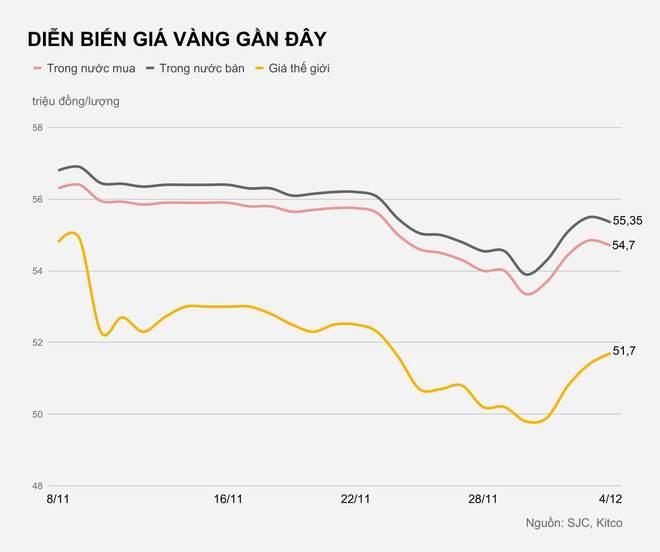 Diễn biến giá vàng trong thời gian gần đây.