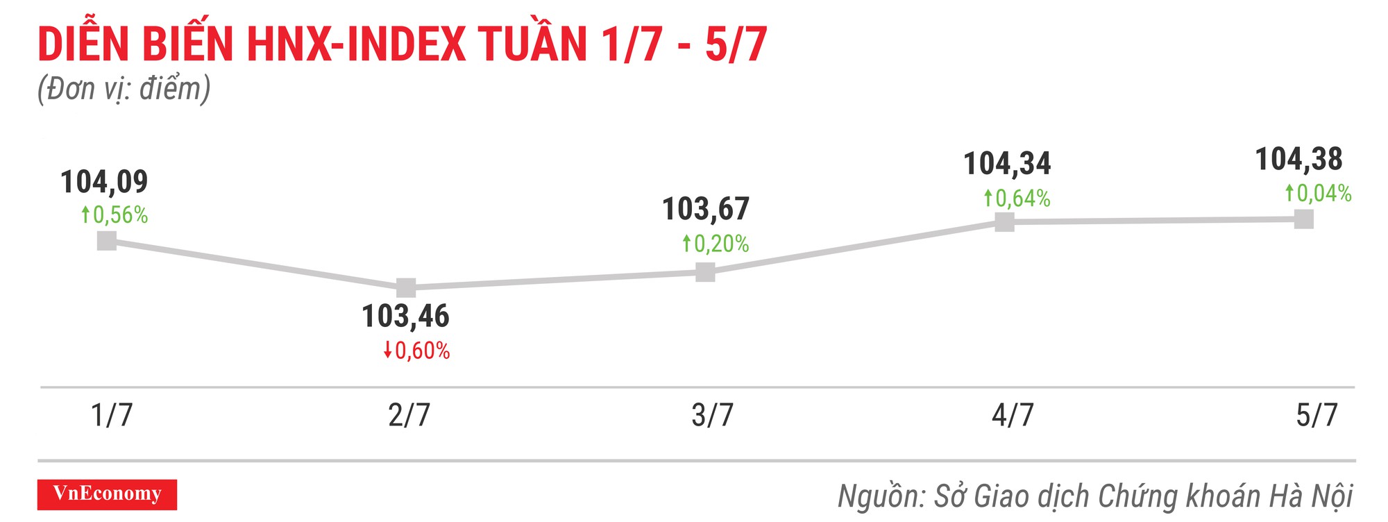Top 10 cổ phiếu tăng/giảm mạnh nhất tuần 1-5/7 - Ảnh 5.