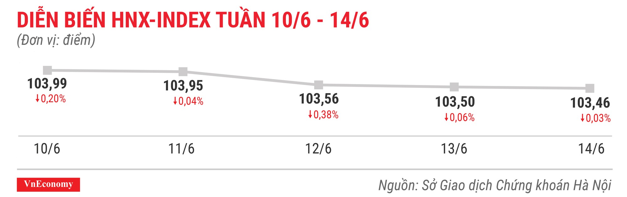 Top 10 cổ phiếu tăng/giảm mạnh nhất tuần 10-14/6 - Ảnh 5.
