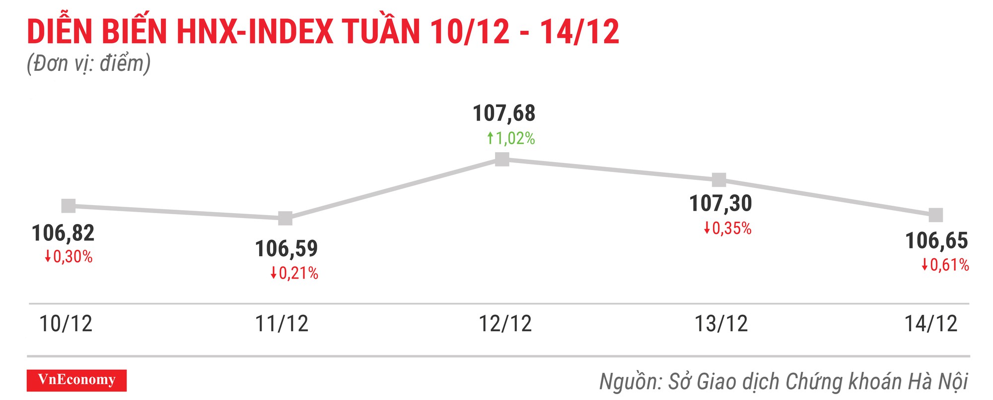 Top 10 cổ phiếu tăng/giảm mạnh nhất tuần 10-14/12 - Ảnh 5.