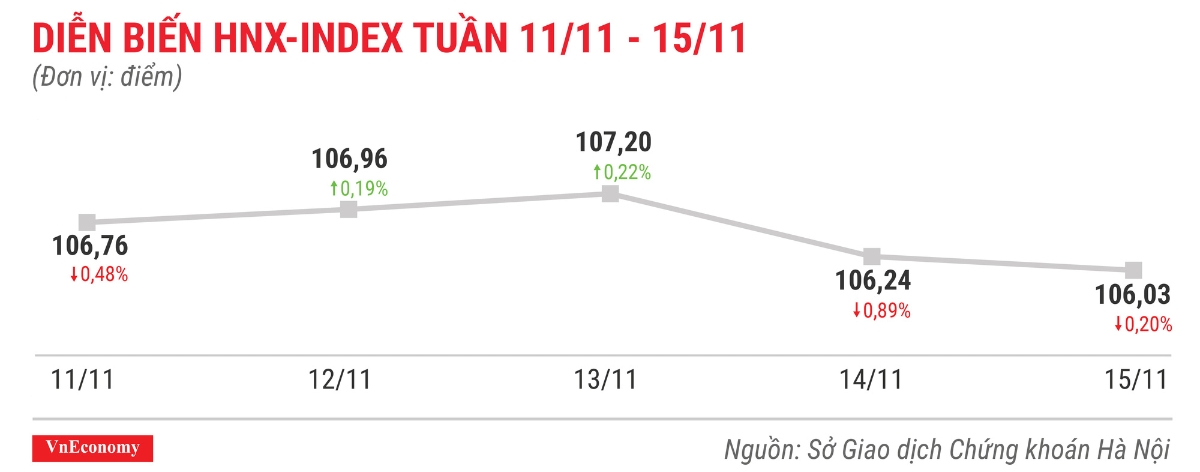 Diễn biến hnxindex tuần 11 tháng 11 đến 15 tháng 11