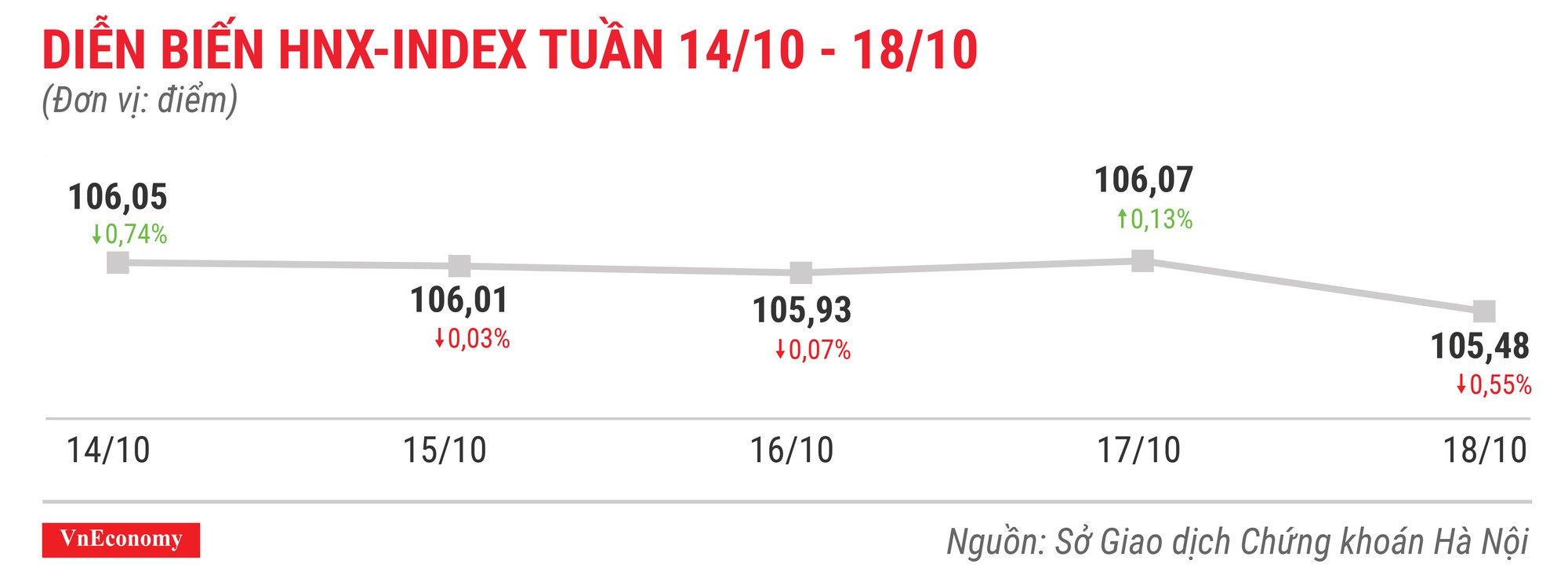 Diễn biến hnxindex tuần 14 tháng 10 đến 18 tháng 10
