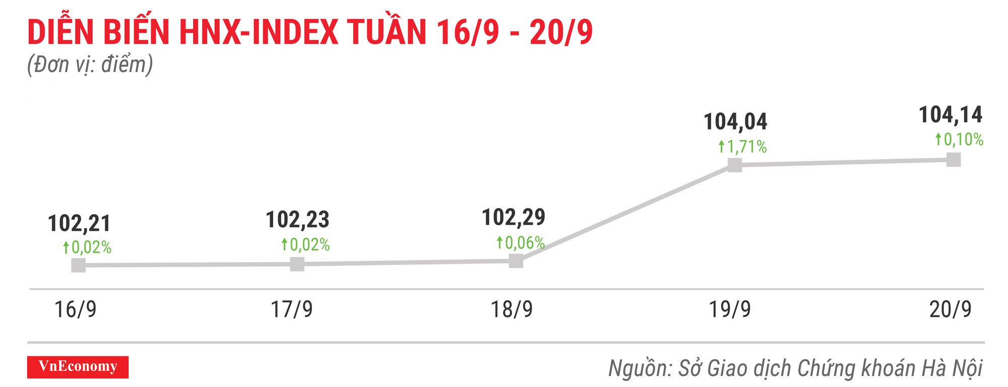 Diễn biến hnxindex tuần 16 tháng 9 đến 20 tháng 9