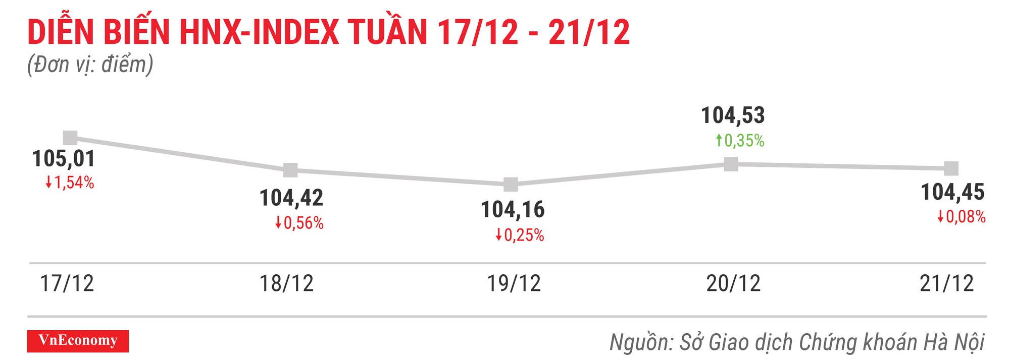 Top 10 cổ phiếu tăng/giảm mạnh nhất tuần 17-21/12 - Ảnh 5.