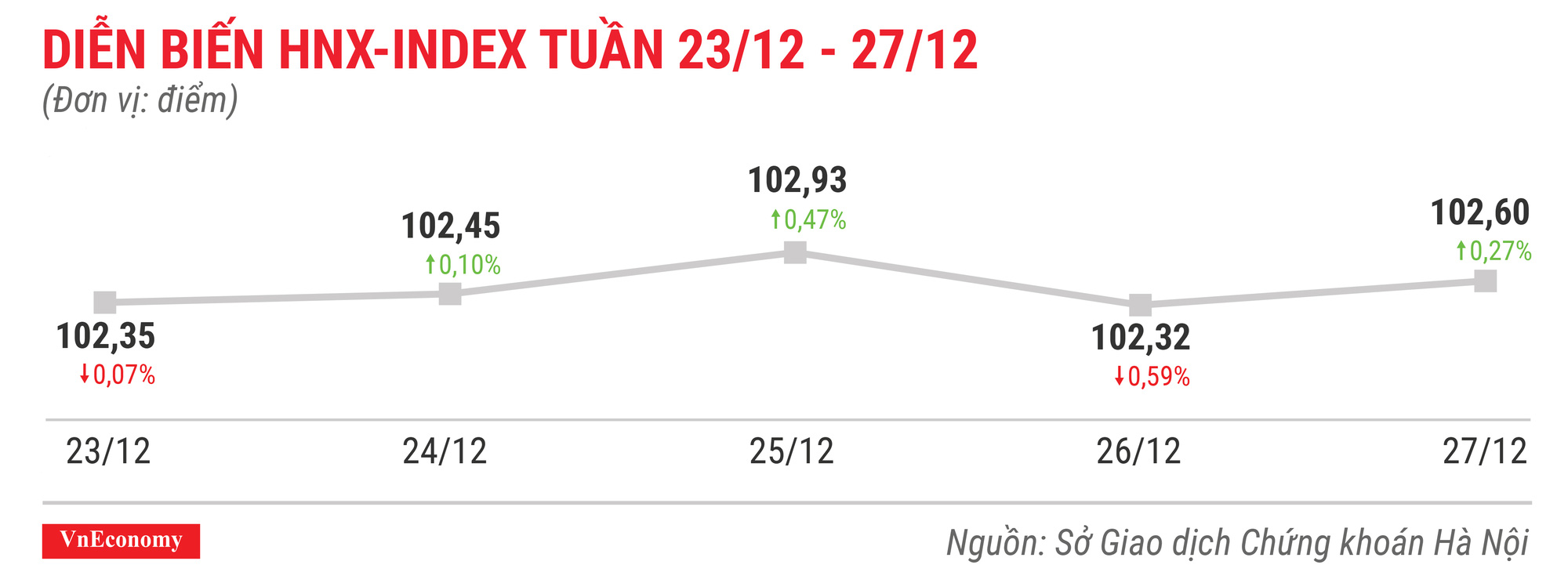 Diễn biến hnxindex tuần 23 tháng 12 đến 27 tháng 12