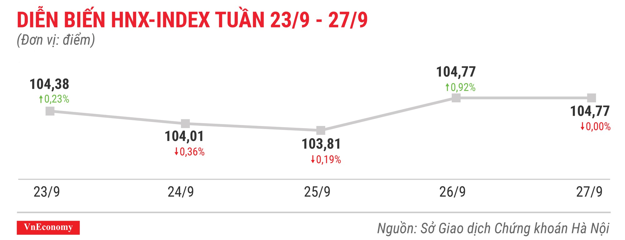 Diễn biến hnxindex tuần 23 tháng 9 đến 27 tháng 9