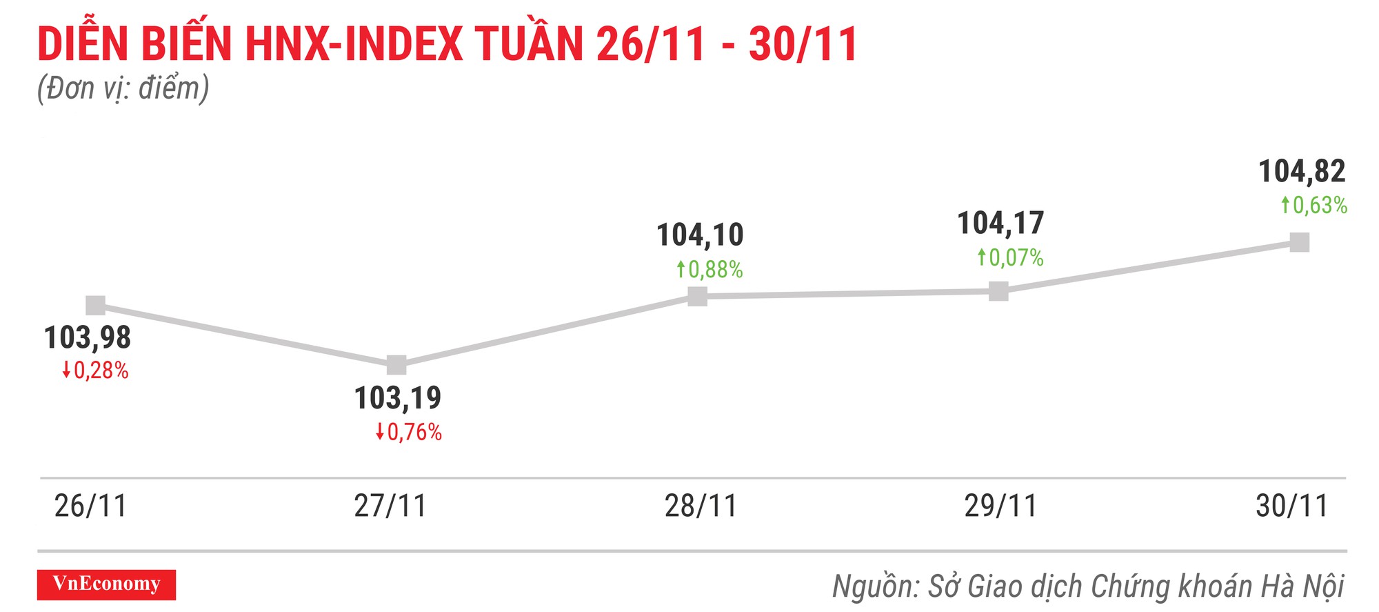 Top 10 cổ phiếu tăng/giảm mạnh nhất tuần 26-30/11 - Ảnh 5.