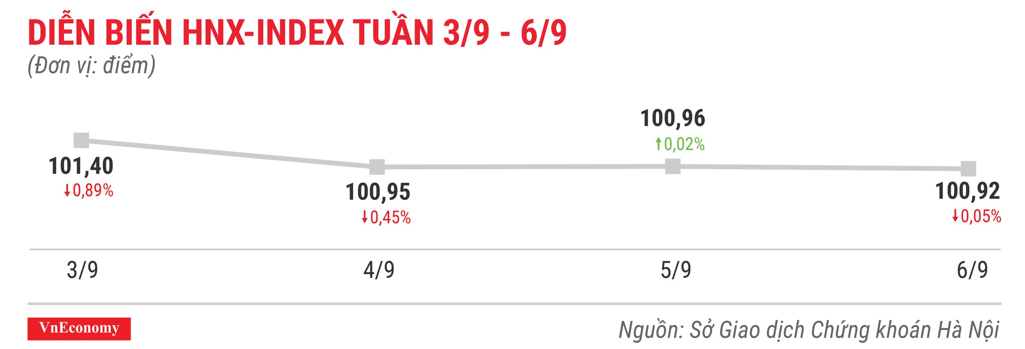 Diễn biến hnxindex tuần 3 tháng 9 đến 6 tháng 9