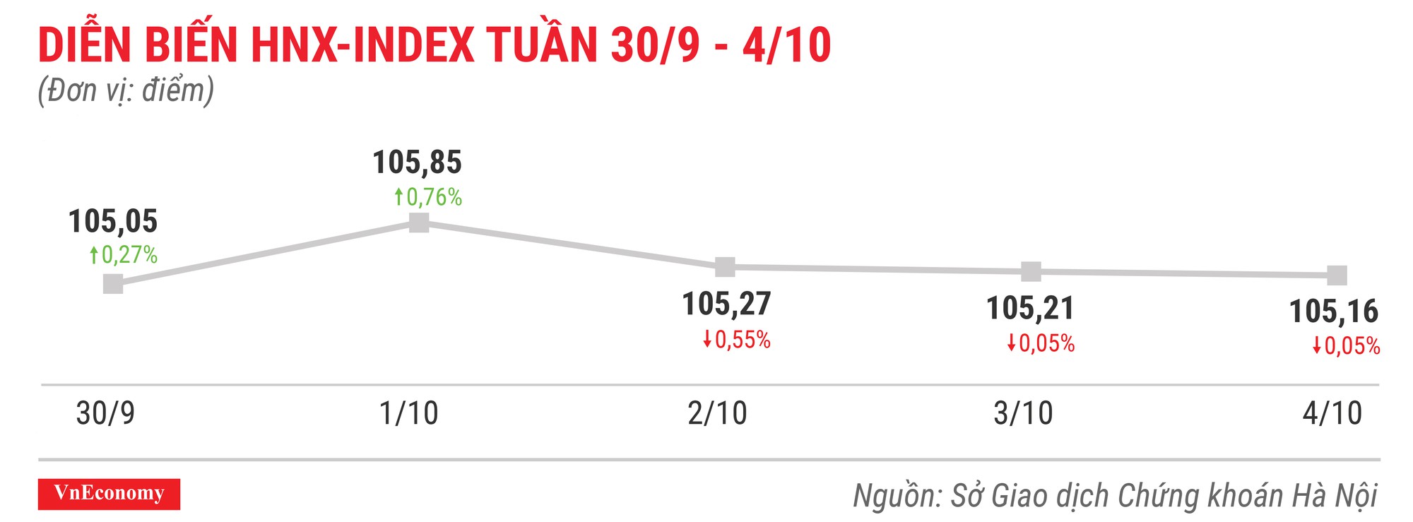 Diễn biến hnxindex tuần 30 tháng 9 đến 4 tháng 10