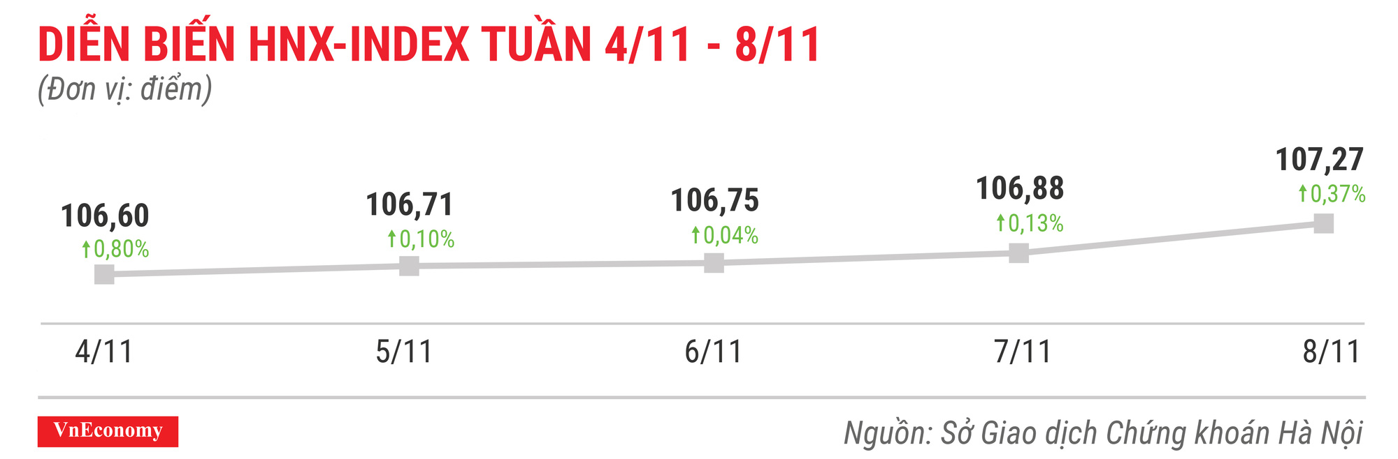 Diễn biến hnxindex tuần 4 tháng 11 đến 8 tháng 11