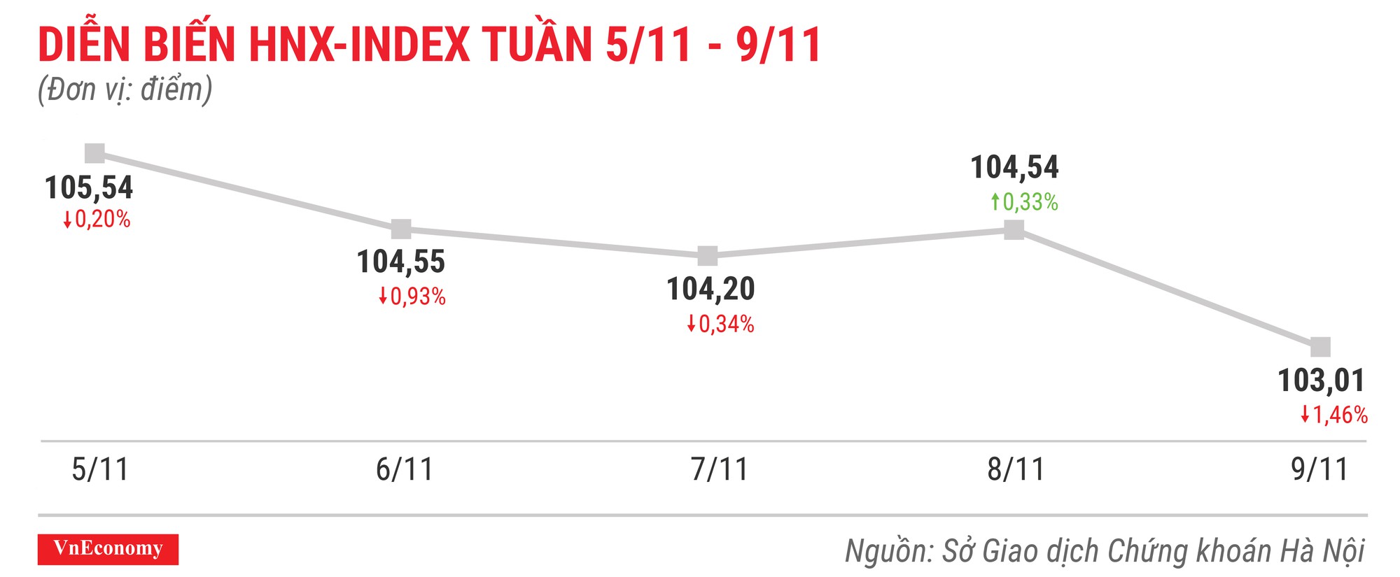 Top 10 cổ phiếu tăng/giảm mạnh nhất tuần 5-9/11 - Ảnh 5.