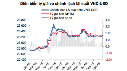 Diễn biến tỷ giá USD/VND