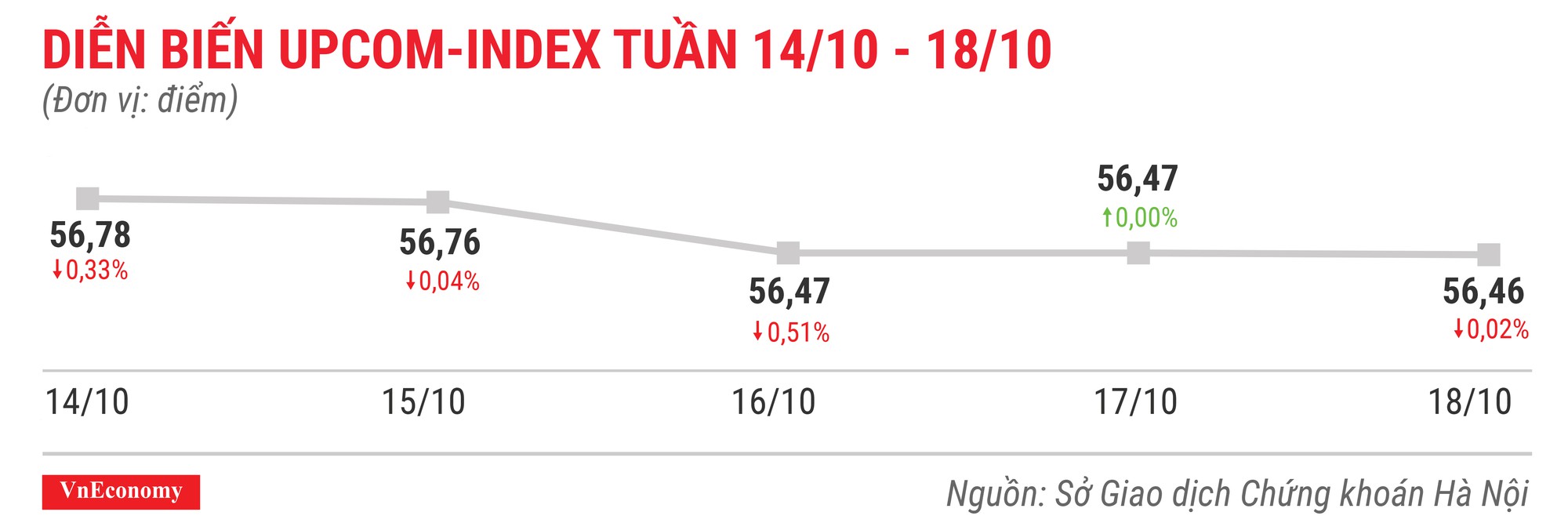 Diễn biến upcomindex tuần 14 tháng 10 đến 18 tháng 10