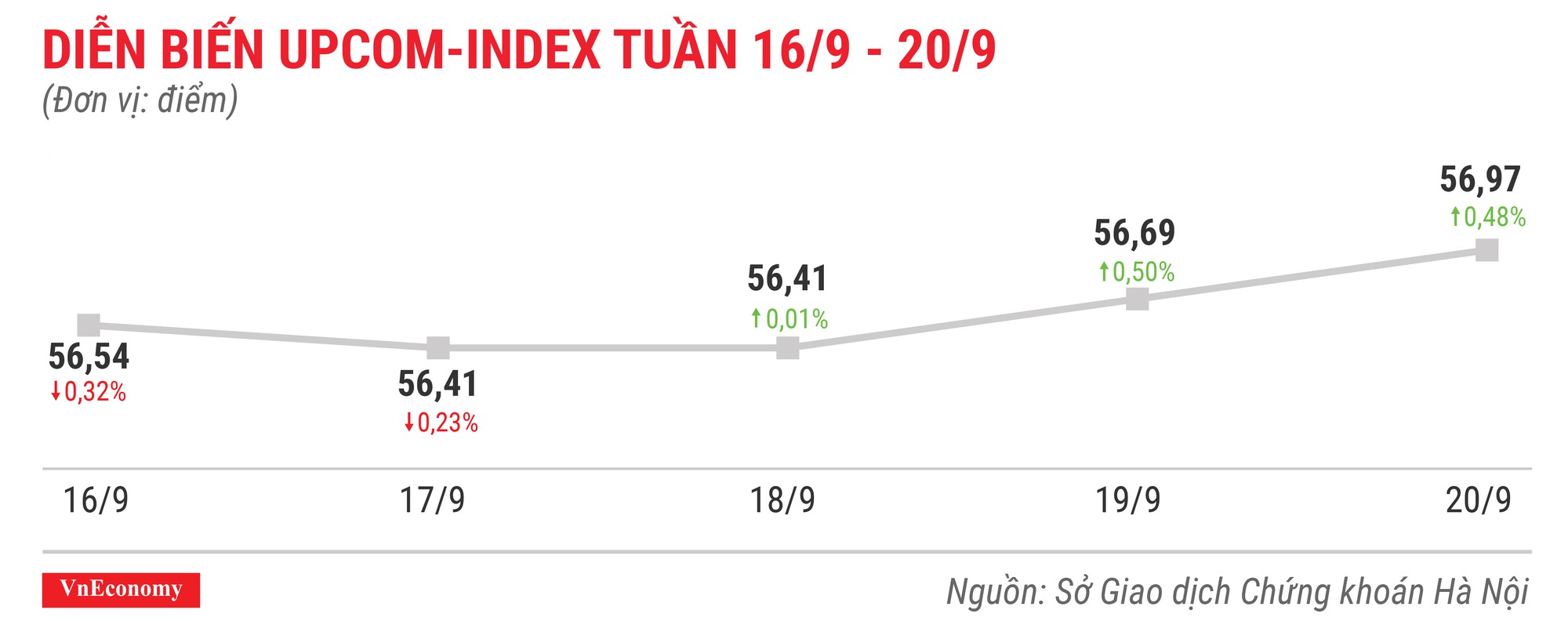 Diễn biến upcomindex tuần 16 tháng 9 đến 20 tháng 9