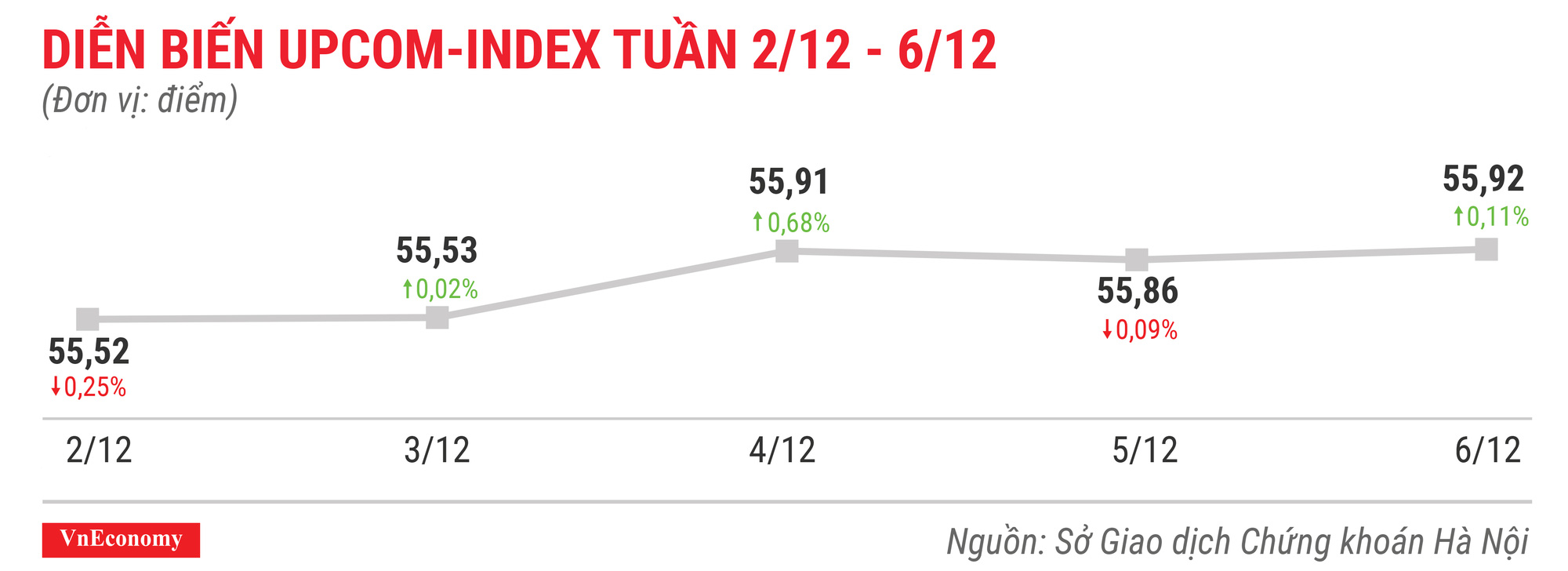 Diễn biến upcomindex tuần 2 tháng 12 đến 6 tháng 12