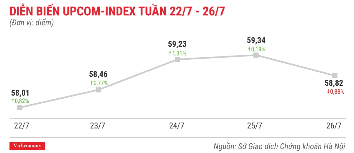 Top 10 cổ phiếu tăng/giảm mạnh nhất tuần 22-26/7 - Ảnh 9.