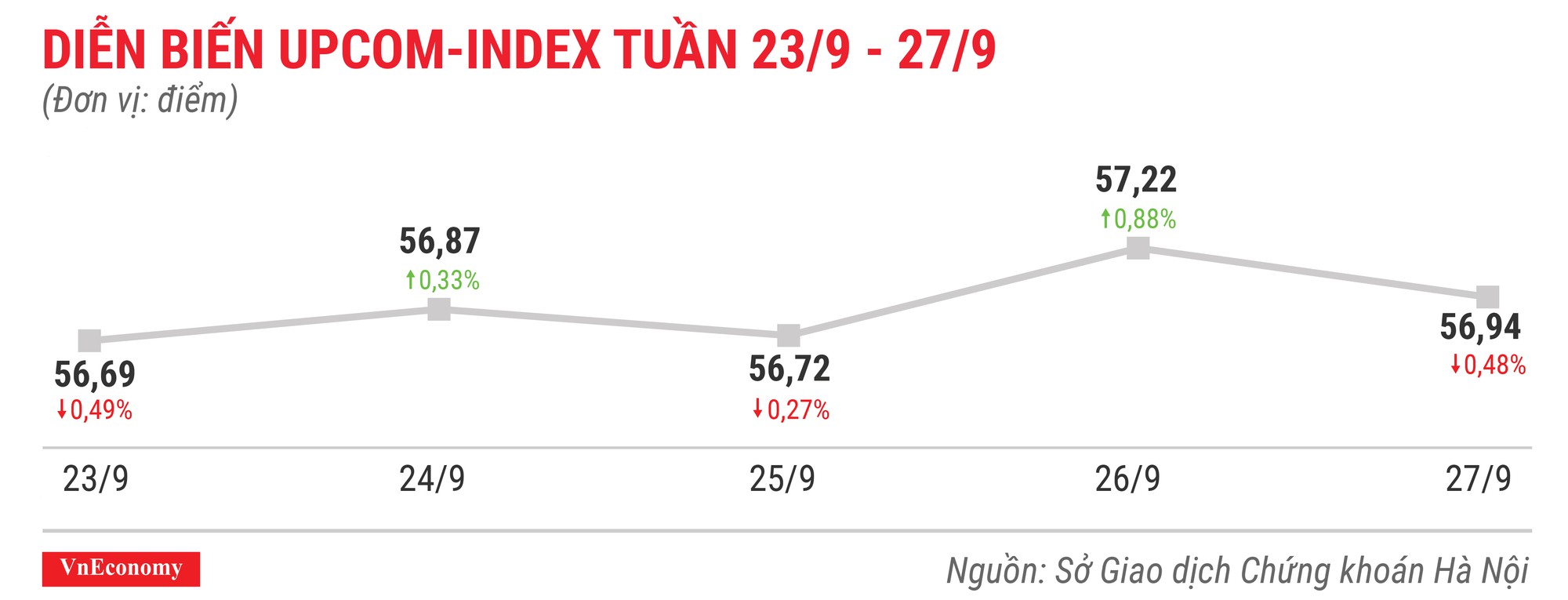 Diễn biến upcomindex tuần 23 tháng 9 đến 27 tháng 9