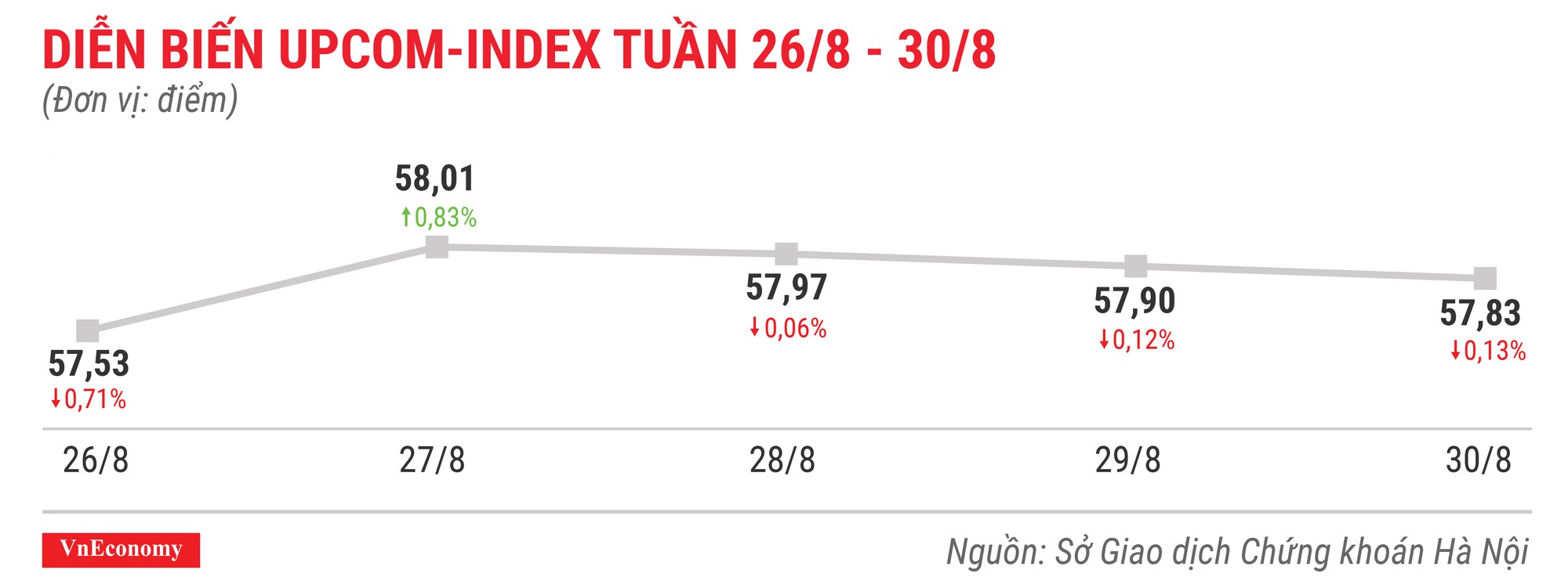 Diễn biến upcomindex tuần 26 tháng 8 đến 30 tháng 8