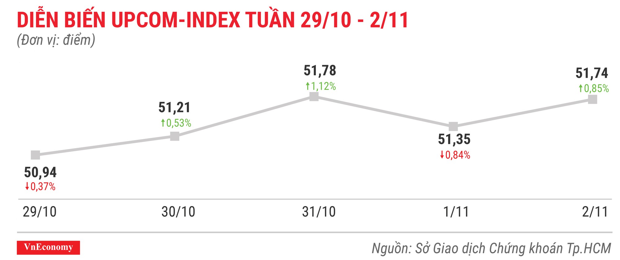 Top 10 cổ phiếu tăng/giảm mạnh nhất tuần 29/10 - 2/11 - Ảnh 9.