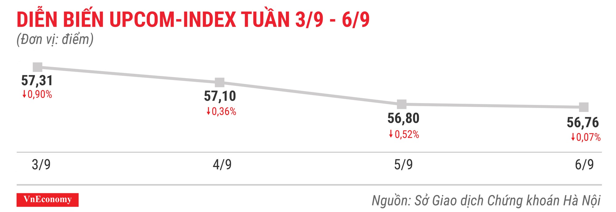 Diễn biến upcomindex tuần 3 tháng 9 đến 6 tháng 9