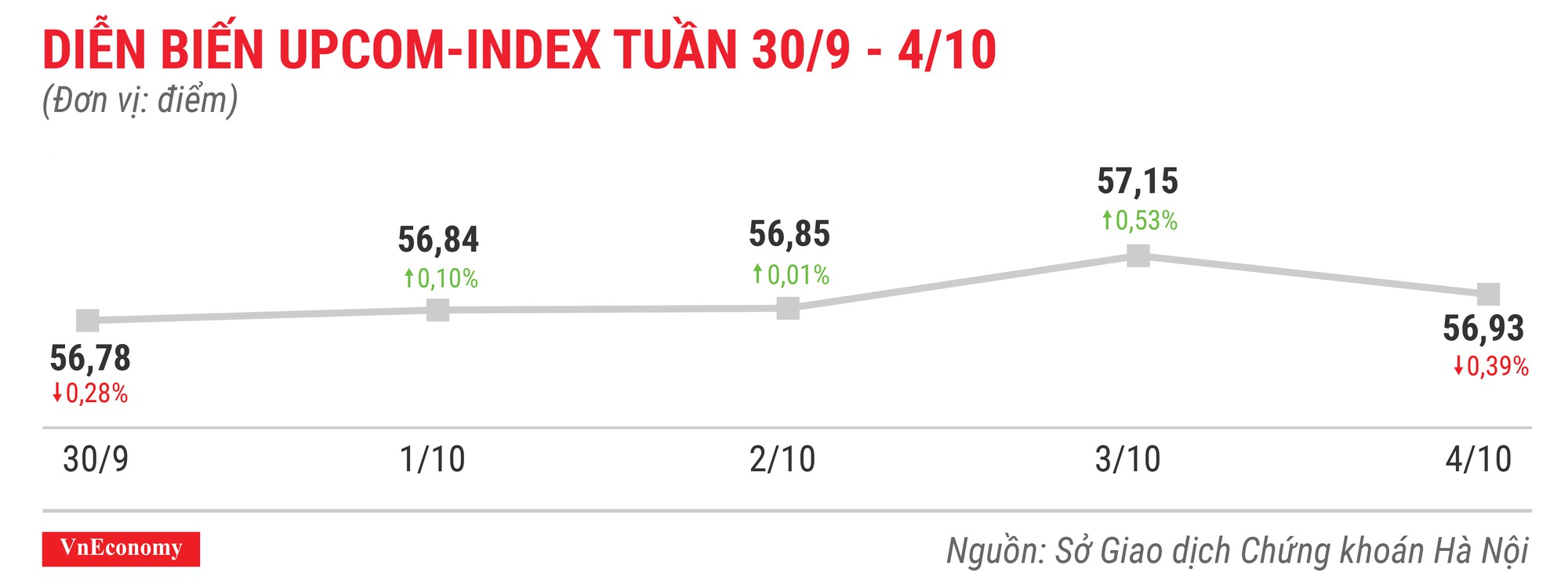 Diễn biến upcomindex tuần 30 tháng 9 đến 4 tháng 10