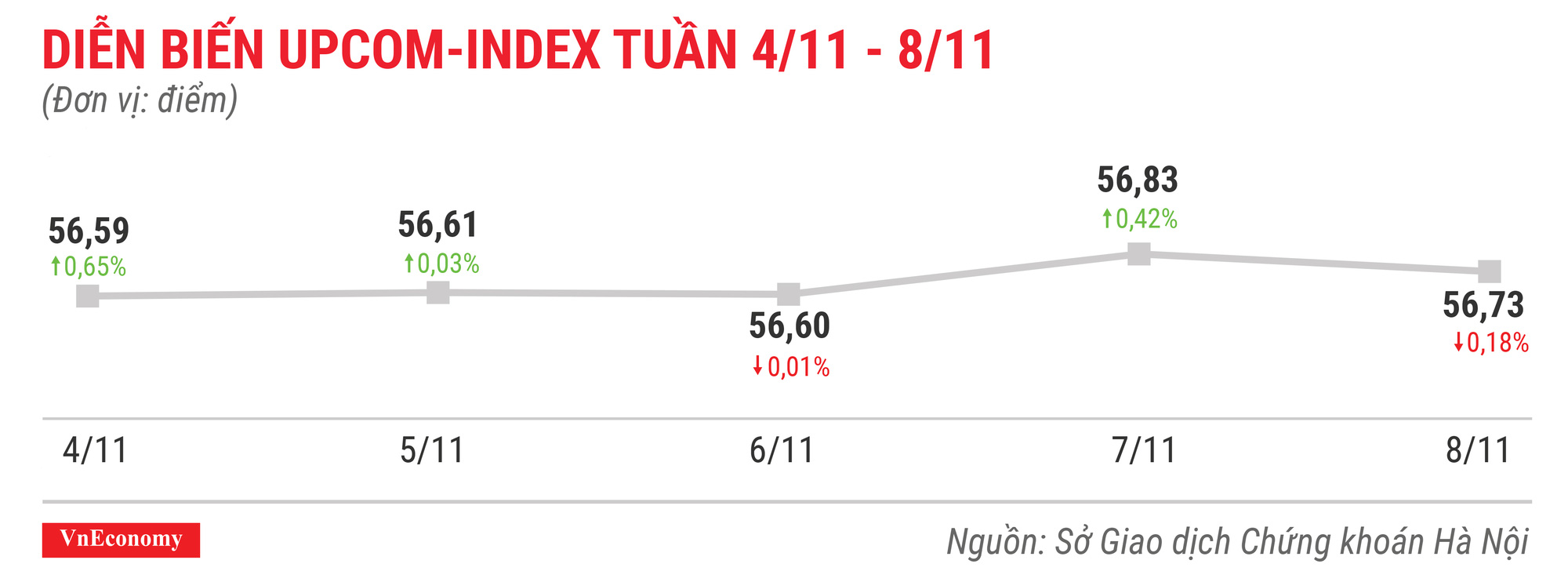 Diễn biến upcomindex tuần 4 tháng 11 đến 8 tháng 11