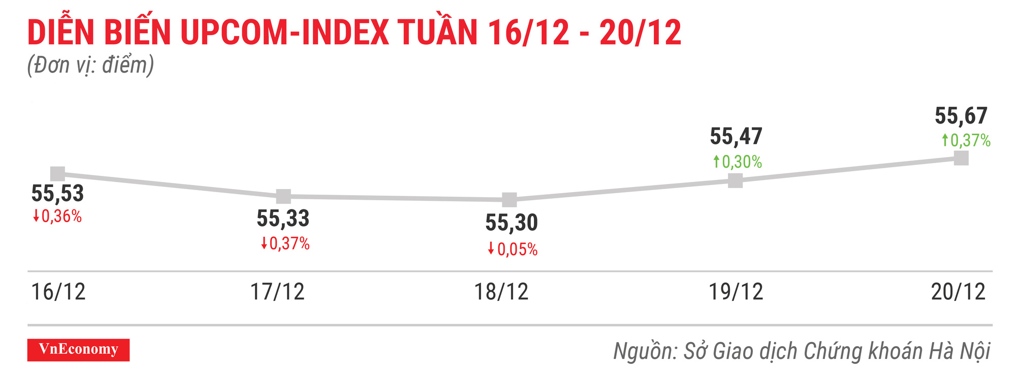 Diễn biến upcomindex tuần 6 tháng 12 đến 20 tháng 12