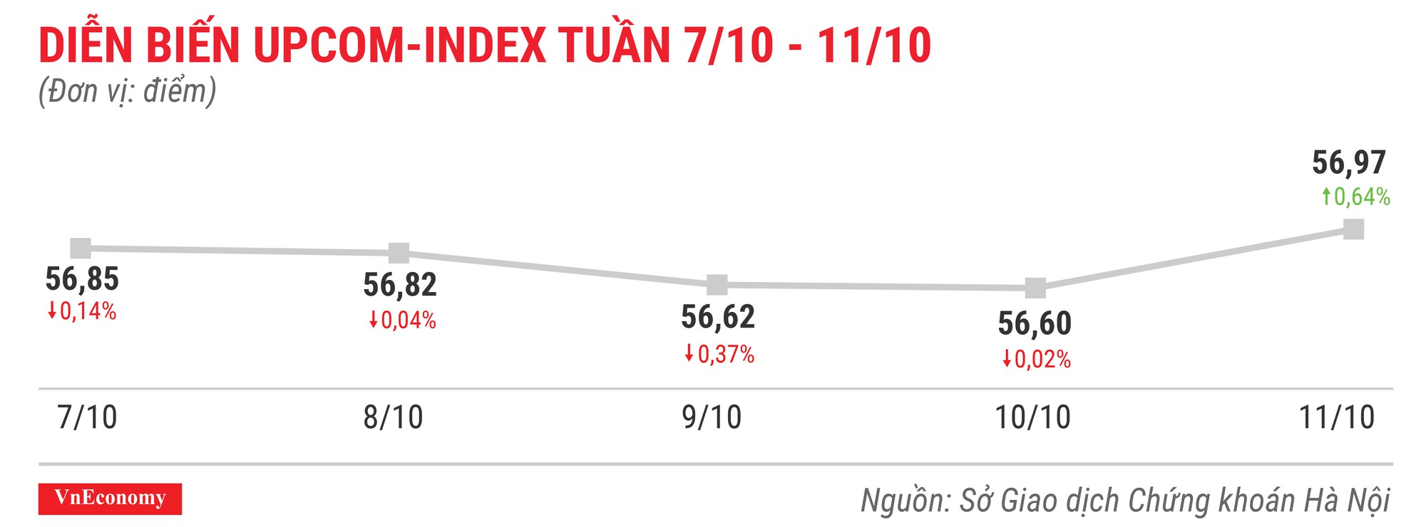 Diễn biến upcomindex tuần 7 tháng 10 đến 11 tháng 10