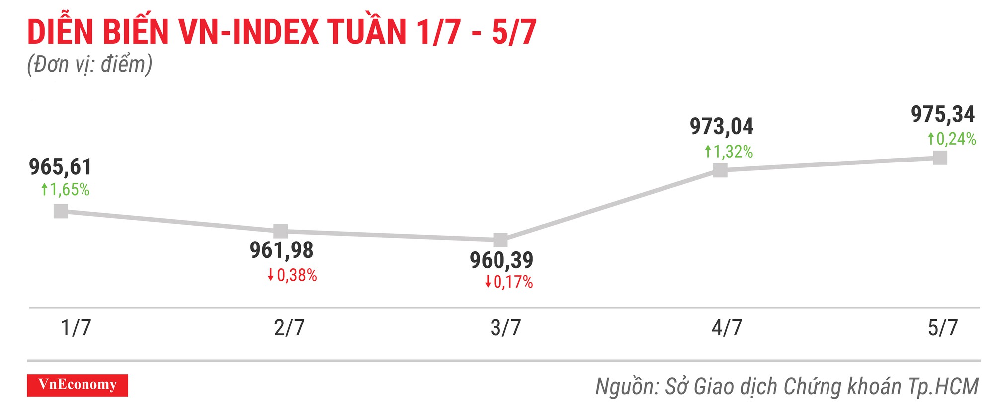 Top 10 cổ phiếu tăng/giảm mạnh nhất tuần 1-5/7 - Ảnh 1.