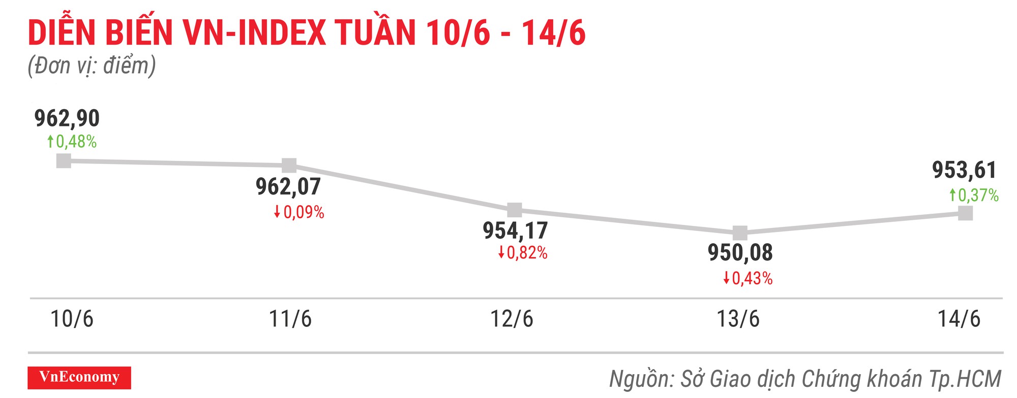 Top 10 cổ phiếu tăng/giảm mạnh nhất tuần 10-14/6 - Ảnh 1.