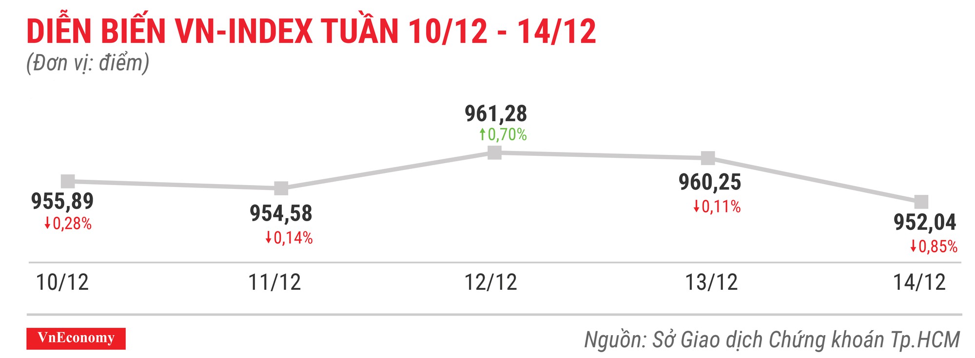 Top 10 cổ phiếu tăng/giảm mạnh nhất tuần 10-14/12 - Ảnh 1.