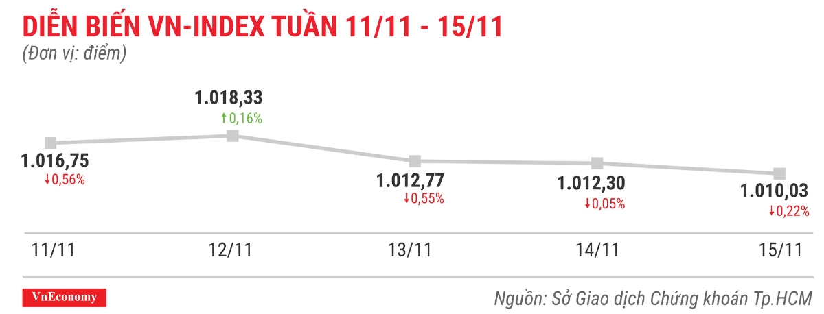 Diễn biến vnindex tuần 11 tháng 11 đến 15 tháng 11