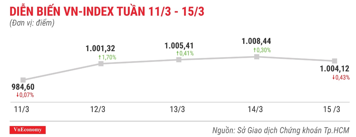 Top 10 cổ phiếu tăng/giảm mạnh nhất tuần 11-15/3 - Ảnh 1.