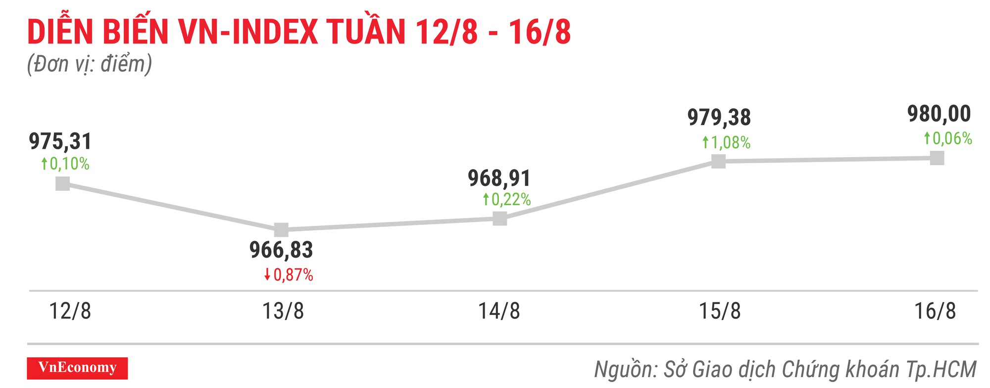 Cổ phiếu tăng/giảm mạnh tuần 12-16/8: Lại là GAB và VIS - Ảnh 1.