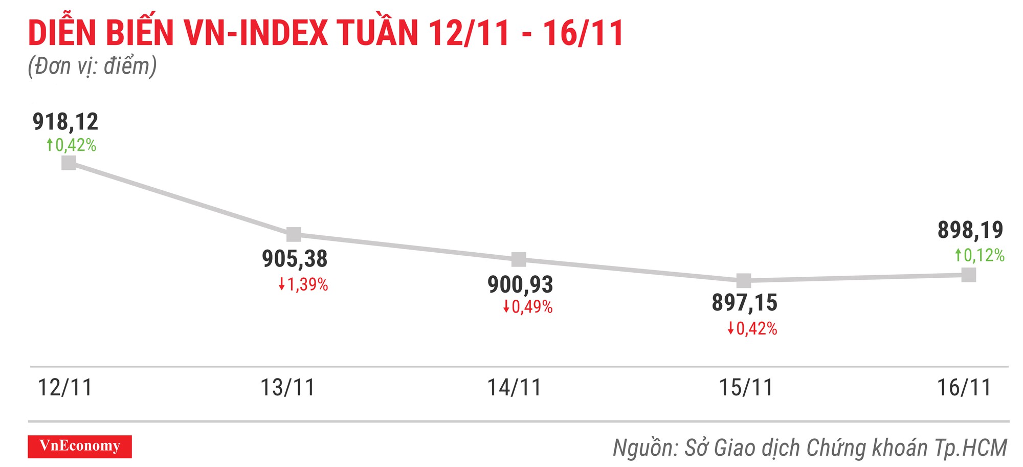 Top 10 cổ phiếu tăng/giảm mạnh nhất tuần 12-16/11 - Ảnh 1.