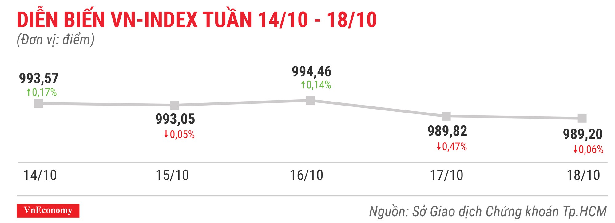 Diễn biến vnindex tuần 14 tháng 10 đến 18 tháng 10
