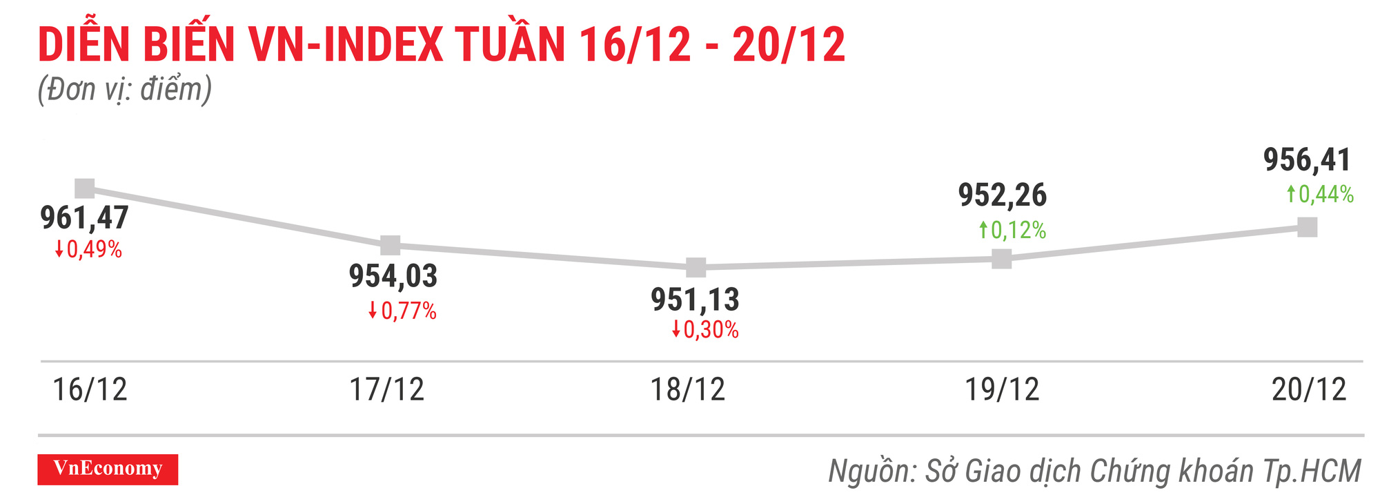 Diễn biến vnindex tuần 16 tháng 12 đến 20 tháng 12